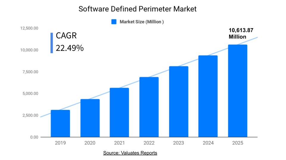 Software Defined Perimeter Market Size, Share, Growth, Trends, Industry Analysis, Forecast 2025